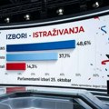 SNS na 48,6 odsto, Studentska lista na 37,1: Faktor plus objavio najnovije izborno istraživanje