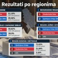 Kako je Srbija glasala po regionima: Beograd i Vojvodina odneli prevagu, ubedljiv poraz SNS u Novom Pazaru