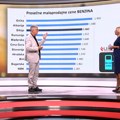 Cena nafte ponovo raste – koliko će dramatična promena na svetskom tržištu uticati na cene goriva u Srbiji