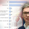 Najnovije istraživanje! Ekskluzivno: SNS sa Vučićem na 47,1 %, studentska lista na 30,7! Evo koliko ima ProEU opozicija i…