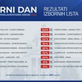 CeSID i Ipsos: Konačna projekcija osvojenih glasova - Studentska lista 52,9 odsto, Vučić 38,8