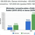 Ko želi da vrati minimalac od 19.000 i prosečnu platu od 38.000 dinara, neka glasa za Studentsku listu FOTO