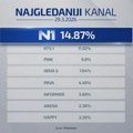 Kada je najvažnije, publika bira N1: Najgledanija TV u SBB mreži, 4. najčitaniji portal u zemlji