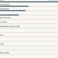 U kom državnom organu ima najviše botova koje plaćaju svi građani