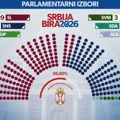 Raspodela mandata prema Ipsos i CeSID: Ko sve ulazi u Skupštinu Srbije
