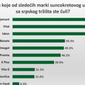 Smart Plus Research: Brendovi imaju važnu ulogu u izboru jestivog ulja