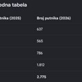 Pada broj putnika sa Morave