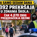 Akcija „Škola“: za samo nedelju dana 6.392 prekršaja, više od 4.000 zbog prekoračenja brzine
