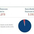 RIK obradio više od 1000 biračkih mesta: Ovo su najnoviji rezultati