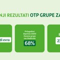 Rezultati otp Grupe za 2024. godinu