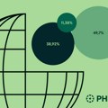 Čak 22% firmi sa .com sajtom za imejl bira .rs domen