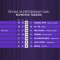 Detaljni glasovi publike i žirija na festivalu „Pesma za Evroviziju 2025”