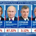 Cik: Putin osvojio 87,26 odsto glasova na osnovu 60 odsto obrađenih glasova