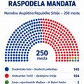 Studentska lista osvojila najviše glasova na parlamentarnim izborima, poznati i rezultati u Valjevu
