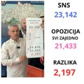 Todorović: Rezultat je proveren više puta i besprekorno je tačan, opozicija želi da unese haos