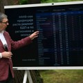 Vučić: "Svetska ekonomija rašće sporije od srpske"; "Ulažemo više novca od Nemačke, Francuske..."