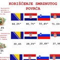 Mediana: Veliki i umereni konzumenti zamrznutog povrća najzastupljeniji u Srbiji