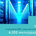 Srpski izvoz IKT usluga premašio 4,5 milijardi evra