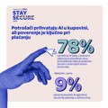 Visa istraživanje: 78% ispitanika u Srbiji koristi AI pri kupovini, ali poverenje je ključno pri plaćanju