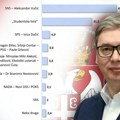 Ekskluzivno! Najnovije istraživanje agencije "Faktor Plus": Vučić na ivici apsolutne većine!