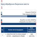 Цветановић изнео нетачан податак за Бобиште, СНС добио 684 гласа , а не 750