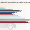 Kakve motore vole naši kupci polovnjaka?