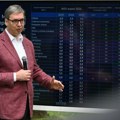 Vučić: Izbori nadohvat ruke, ako Mađari hoće da kupe NIS, rafinerija u Pančevu će morati da radi