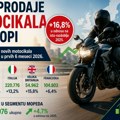 Rast prodaje motocikala u Evropi - prvo polugodište 2026. godine