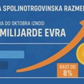 Spoljnotrgovinska razmena porasla za osam odsto u odnosu na prošlu godinu