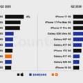 iPhone 17 dominira: Najprodavaniji telefon već 6 meseci