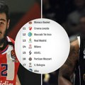 Zvezda se primakla crti, Partizan i dalje pada: Ovako sada izgleda tabela Evrolige!