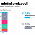 YouGov: Mleko i mlečni proizvodi se kupuju oko šest puta mesečno