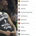 Tabela Evrolige posle 3. kola: Partizan pri vrhu sa 3-0, Crvena zvezda se vratila u igru