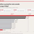Statistika: U Nišu prosečna plata 118 hiljada, u Pirotu 117, a u Leskovcu i Vranju 96 hiljada dinara