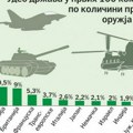 Mišustin: Povećana proizvodnja naoružanja i vojne opreme u Rusiji