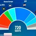 Uspeh krajnje desnice na izborima za Evropski parlament, većinu ipak zadržavaju partije oko centra