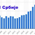 Za samo 15 godina BDP Srbije se utrostručio