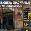 Poreska: Vranje ima 72 milionera
