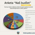 Budžet, šta kažu građani: Prioritet putevi i ulice, najmanje novca dati za sport