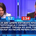 Kad se odgovor i broj poena poklope: U "Slagalici" se našao i Skrila i trend koji je okupirao generaciju Alfa