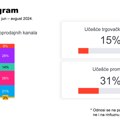 YouGov: Skoro sva domaćinstva barem jednom kupila neki slatkiš