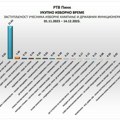 UNS objavljuje podatke iz Završnog izveštaja REM-a: Lista „AV – Srbija ne sme da stane“ neprikosnoveno vladala…