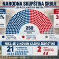 Niš će u Skupštini Srbije predstavljati 23 poslanika