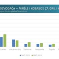 Focus: Viršle i kobasice za gril i kuvanje zabeležile 3.200 objava u lifletima