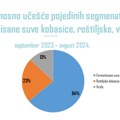 RetailZoom Retail Audit: Raste broj potrošačkih korpi u kojima su kobasice i viršle