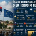 Istraživanje: Većina Srba smatra da država ide u pogrešnom smeru