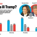 (Grafika): Koga Balkan želi za predsednika Amerike: Hrvati i Slovenci podržavaju Kamalu Haris, a evo ko je favorit u Srbiji