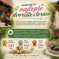 Dvorište Renate Karanfilović osvojilo srca čitalaca
