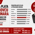 Plate u Bujanovcu: Da li verujete statistici ili sopstvenom džepu?