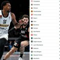 Partizan skočio u plejof zonu Evrolige: Pogledajte tabelu Grobari, ovo ste čekali